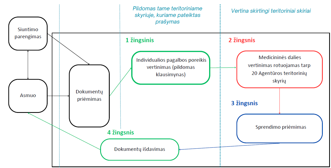 Vertinimo schema
