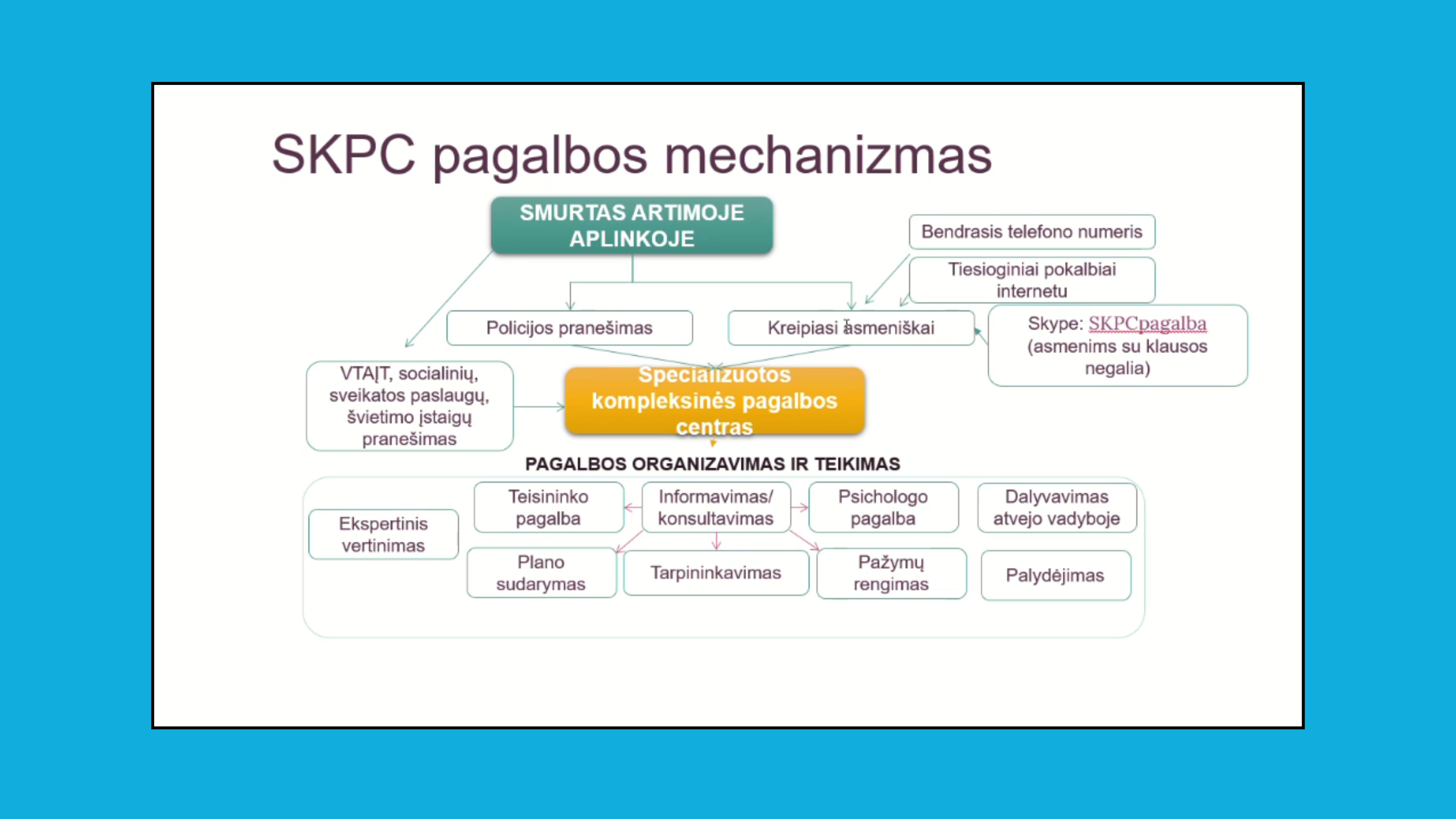 SKPC pagalbos mechanizmo schema.