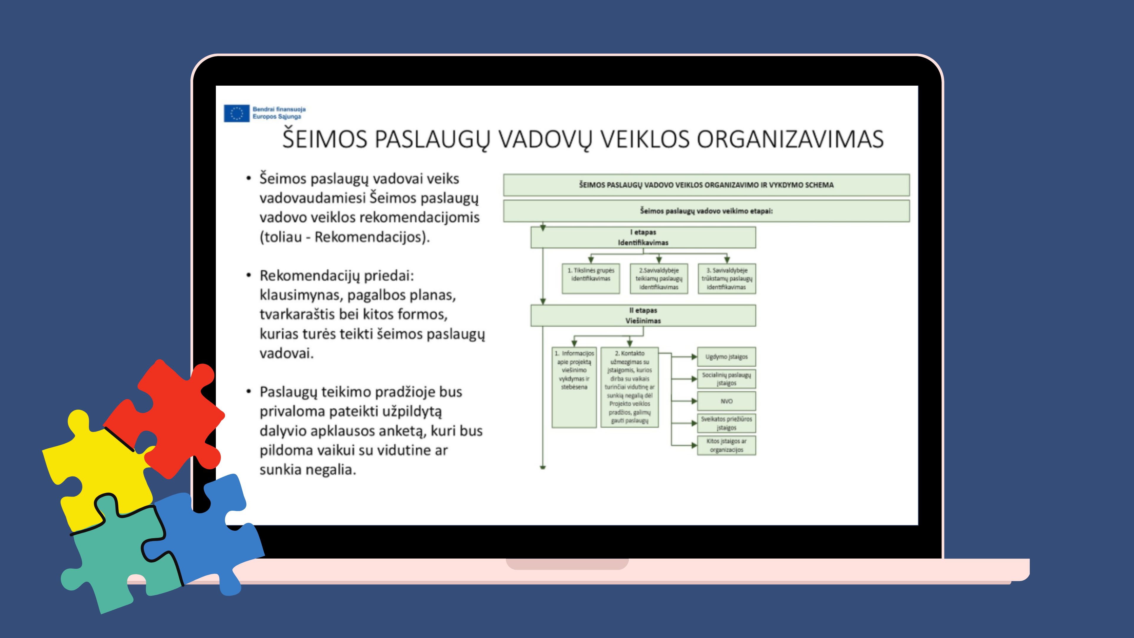 Kompiuterio ekrane: Balta skaidrė „Šeimos paslaugų vadovų veiklos organizavimas“. Kairėje nurodyta, kad vadovai dirbs pagal parengtas rekomendacijas, naudos klausimyną, pagalbos planą, tvarkaraštį ir kitas formas, o paslaugų teikimo pradžioje turės būti užpildyta vaiko dalyvio apklausos anketa. Dešinėje pateikta veiklos schema: pirmiausia identifikuojama tikslinė grupė ir savivaldybėje teikiamos bei trūkstamos paslaugos, vėliau viešinamas projektas ir užmezgami ryšiai su ugdymo, socialinių paslaugų, sveikatos priežiūros įstaigomis, nevyriausybinėmis bei kitomis organizacijomis. Viršutiniame kairiajame kampe pateiktas Europos Sąjungos finansavimo ženklas. Ekrano apačioje kairėje yra keturių spalvotų dėlionės detalių simbolis, vienai iš jų atskilus, lyg dėliojant į visumą.